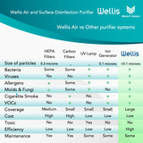 Wellis Air and Surface Disinfection Purifier